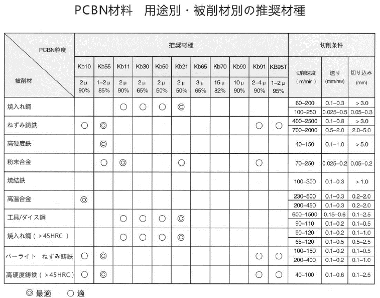 PCBN